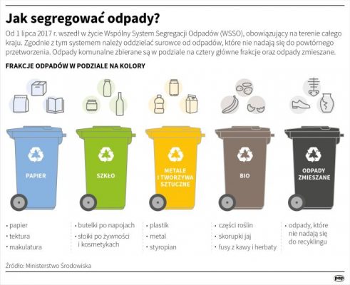segregowanie odpadów - infografika
